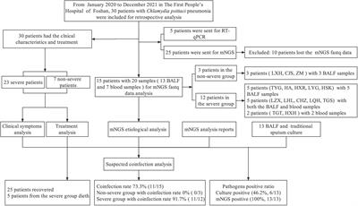 Clinical diagnosis and etiology of patients with Chlamydia psittaci pneumonia based on metagenomic next-generation sequencing